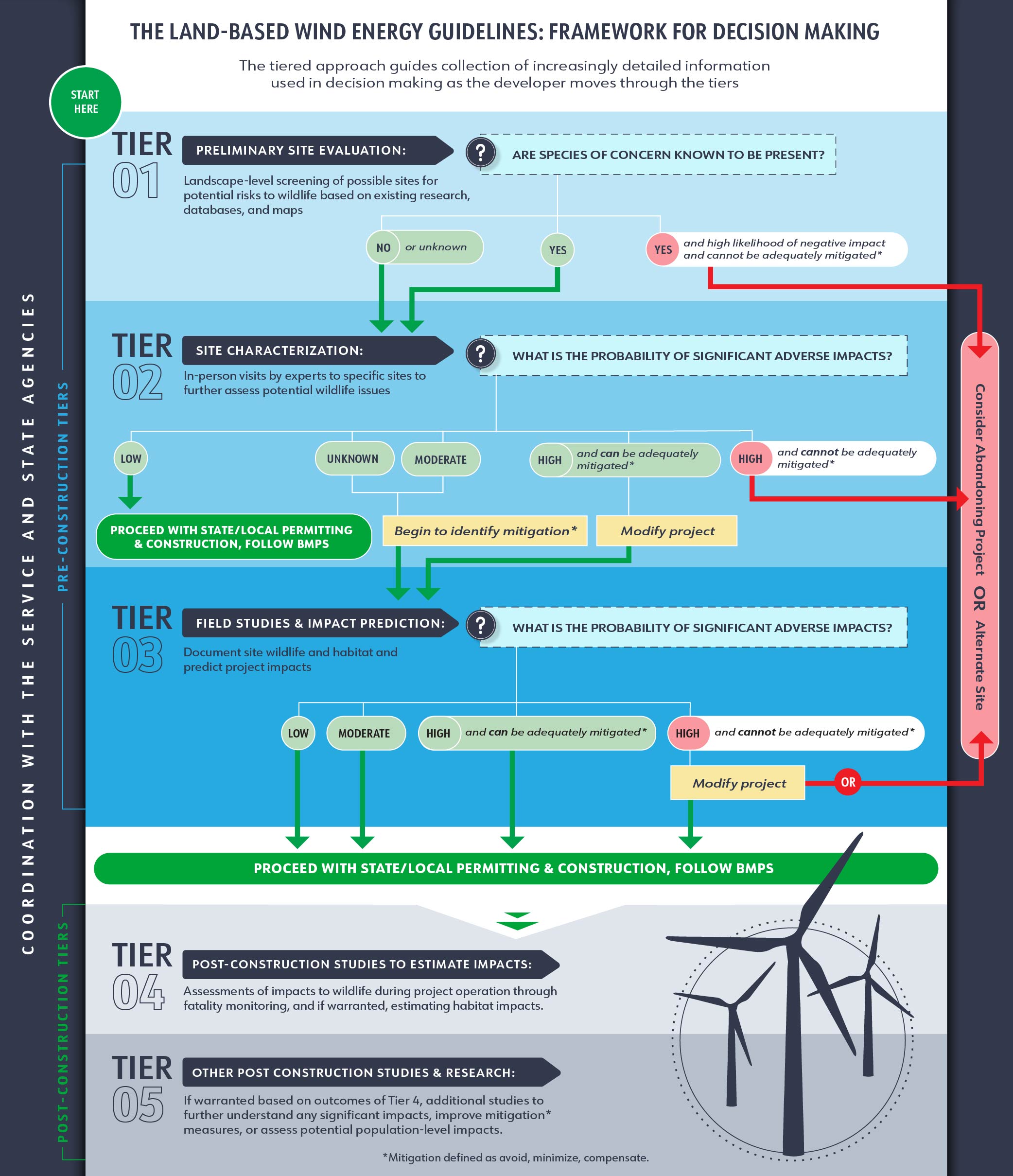 The Land-based Wind Energy Guidelines: Framework for Decision Making - Infographic by AWWI